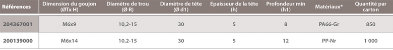 dimensions Agrafes de panneaux sur goujons filetés A Raymond